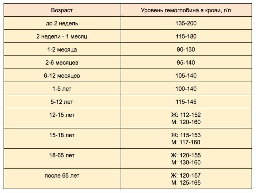Нормы гемоглобина у детей: таблица по возрасту — med-anketa.ru