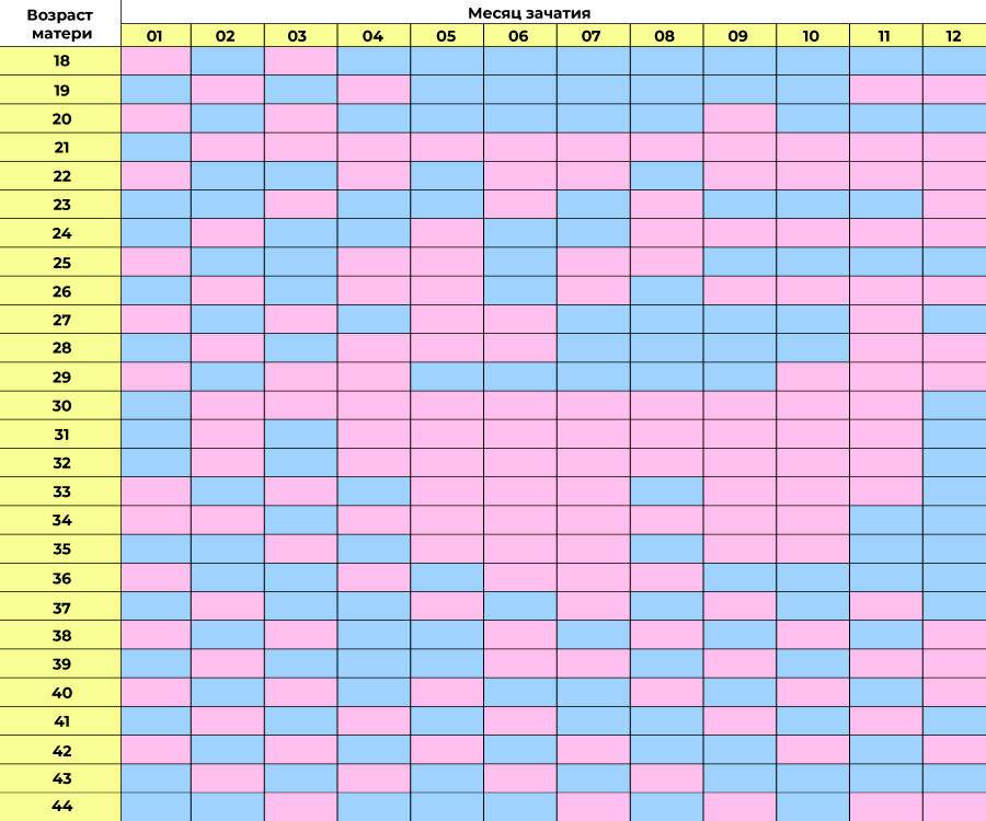 Как зачать мальчика и забеременеть на 100 процентов с первого раза