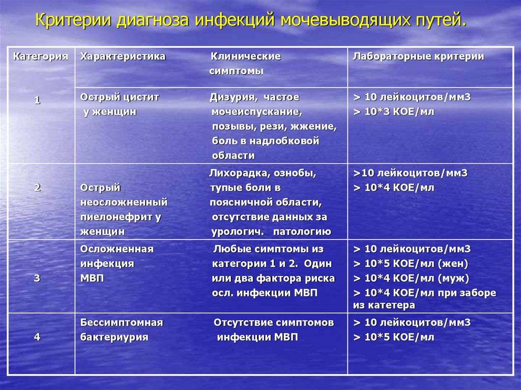 Инфекции мочевыводящих путей: симптомы, причины, факторы риска и диагностика