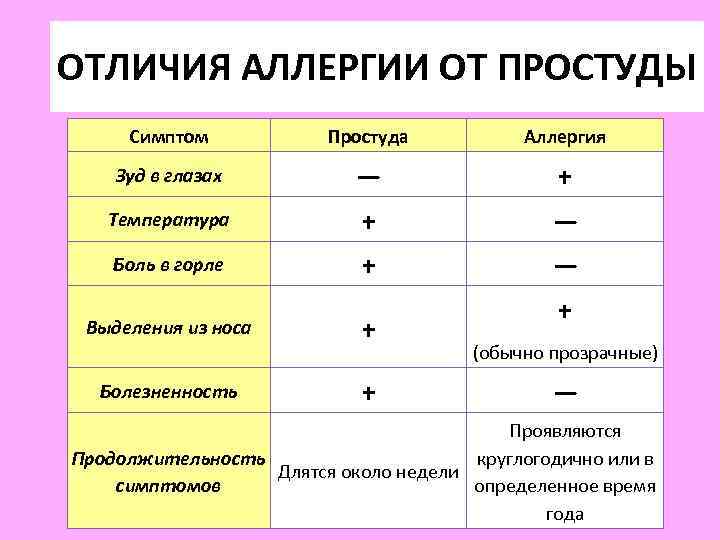 Симптомы аллергического кашля. Как отличить аллергию от ОРВИ. Отличие аллергического насморка от простудного у ребенка. Как отличить ОРВИ от аллергии у ребенка. Отличие аллергии от простуды.