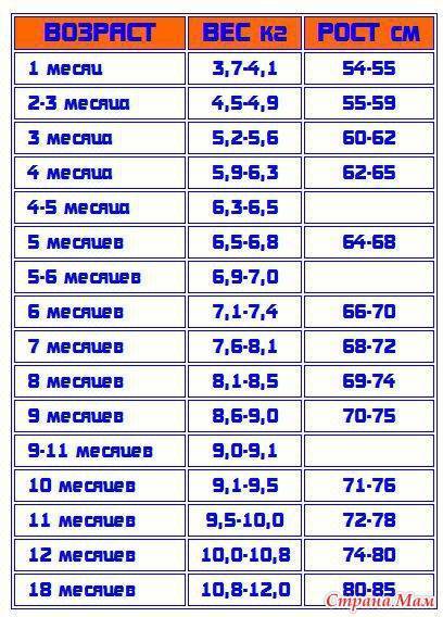Ребенку исполнился 1 месяц: нормы роста и веса, особенности развития малыша на втором месяце жизни