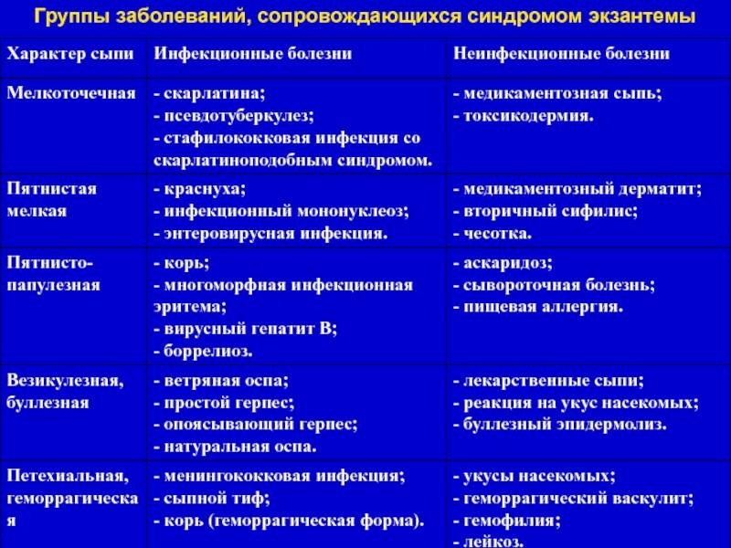 В какой группе заболеваний. Дифференциальная диагностика экзантема инфекций. Дифференциальный диагноз сыпи. Корь сыпь дифференциальный диагноз. Дифференциальный диагноз инфекционных экзантем.