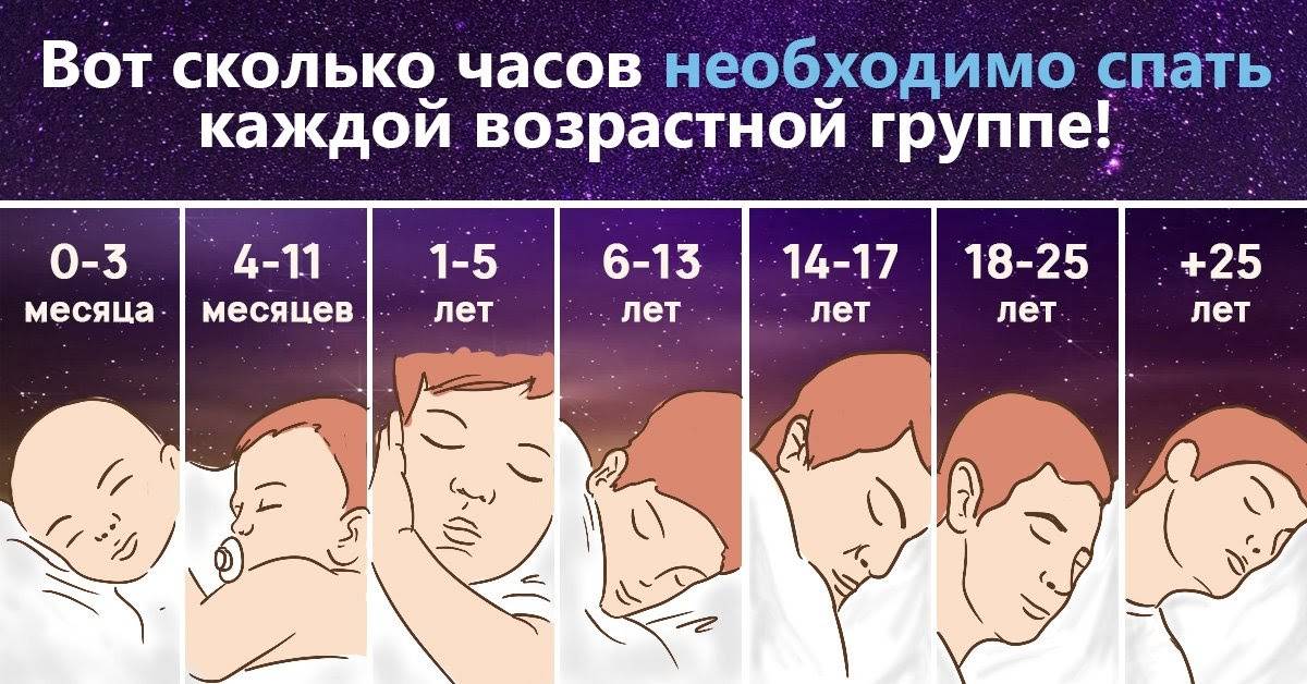 Сколько должен спать ребёнок в 2 месяца: таблица