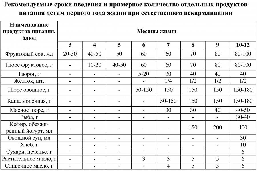 Вводим прикорм ребенку в 5 месяцев правильно – как не совершить ошибки?