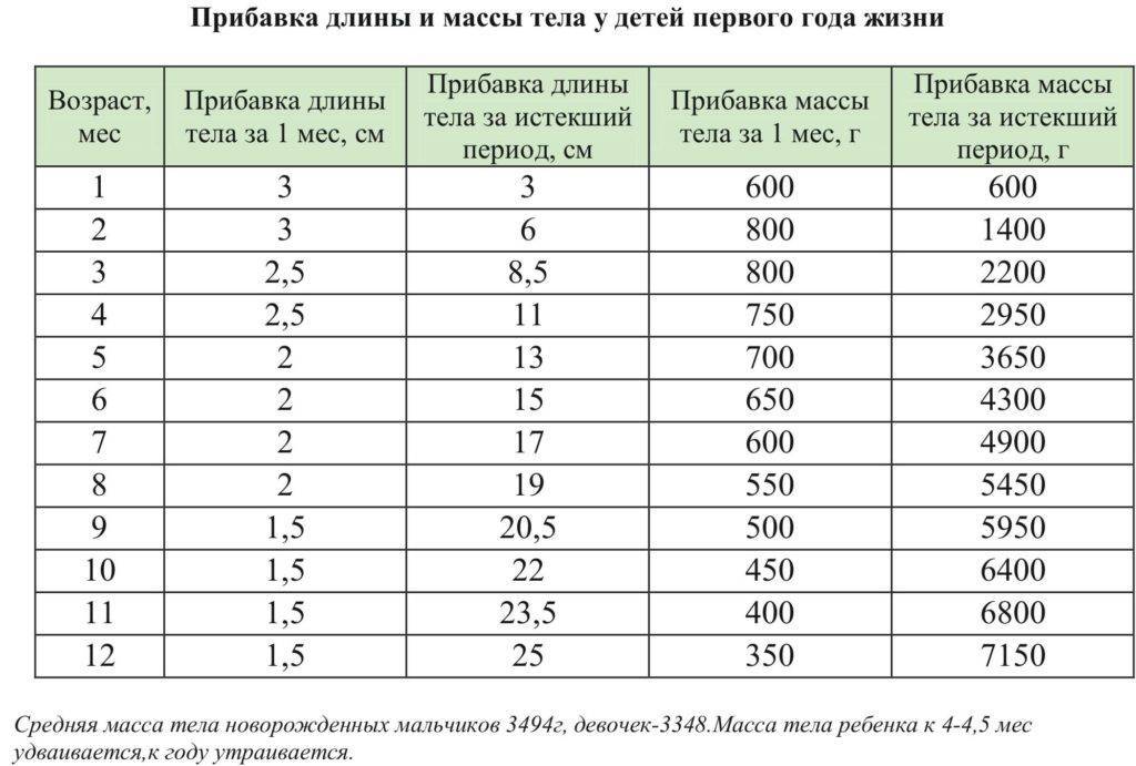 Нормы роста и веса новорожденных детей по таблице