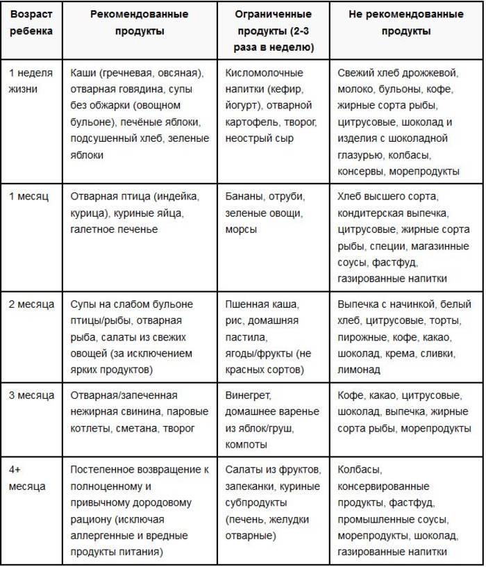 Рецепты для кормящих мам по месяцам: простые и вкусные первые, вторые блюда, салаты, десерты / mama66.ru