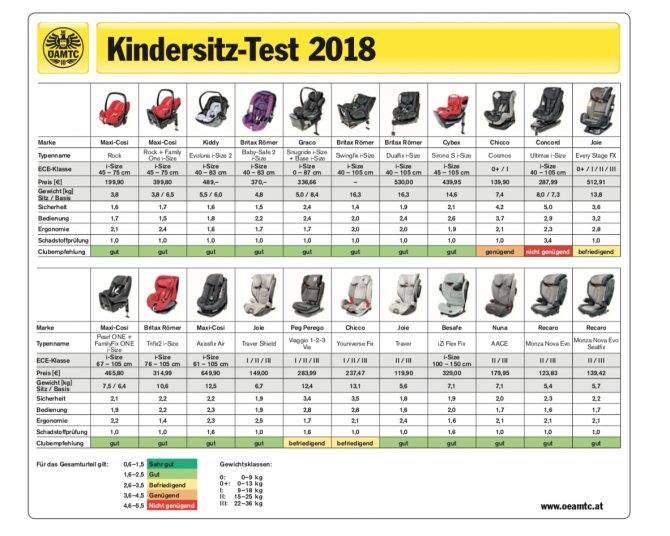 Краш тесты детских автокресел ADAC: самые безопасные автомобильные кресла (таблица)