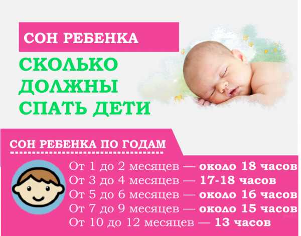 Сколько должен спать новорожденный и грудничок