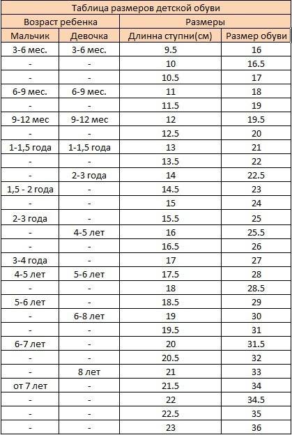 Таблица соответствия возраста ребенка до года и размеров ноги в сантиметрах