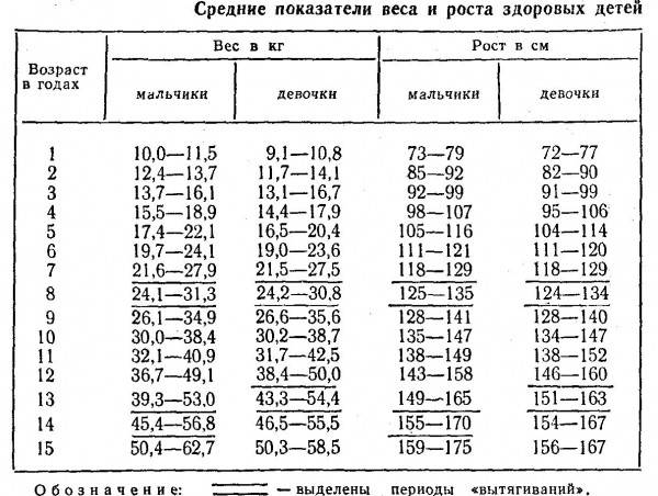 Соотношение роста и веса детей по годам в таблице