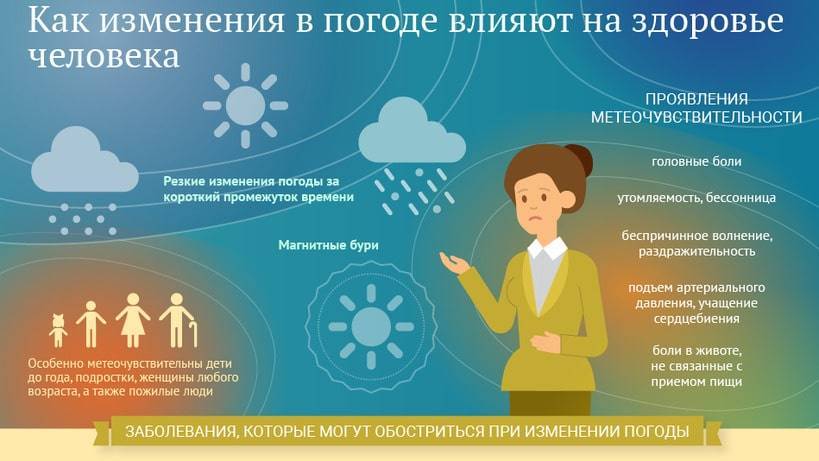 Метеочувствительность — как вы реагируете на изменение погоды?