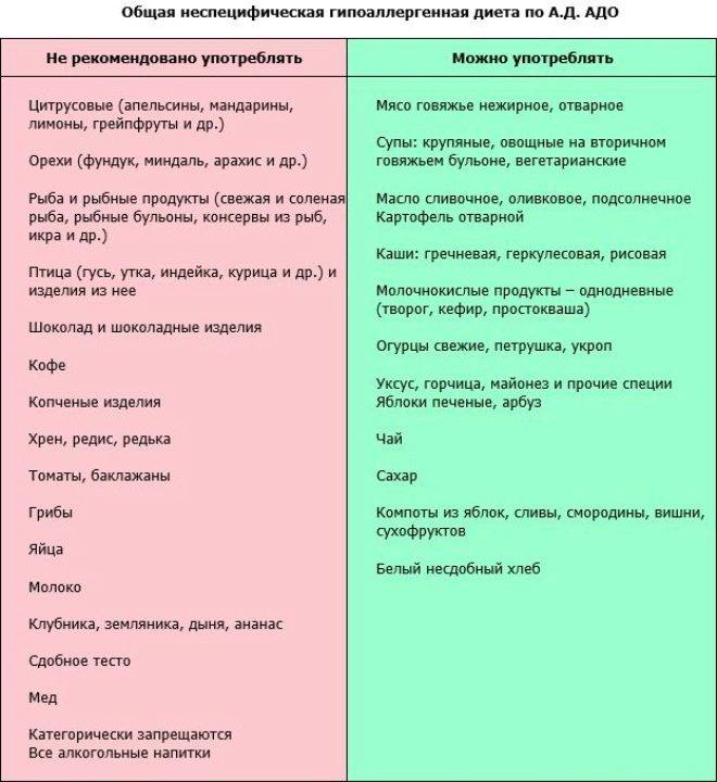 Гипоаллергенная диета — www.muzdgb.ru