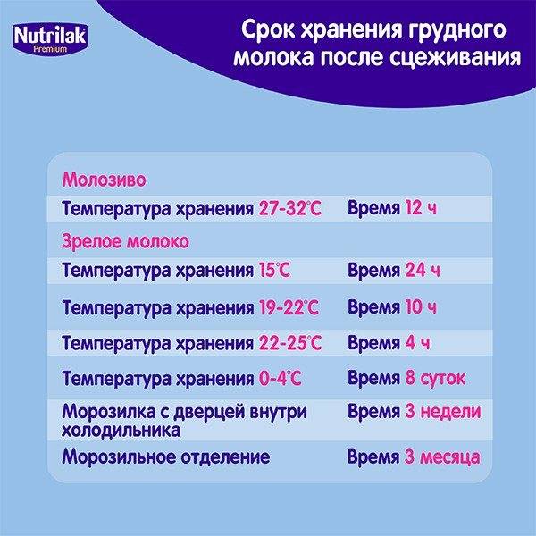 Сколько хранится грудное молоко в холодильнике (сцеженное), срок хранения