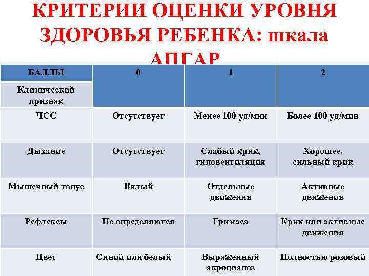 Апгар шкала: норма оценки новорожденных по таблице / mama66.ru