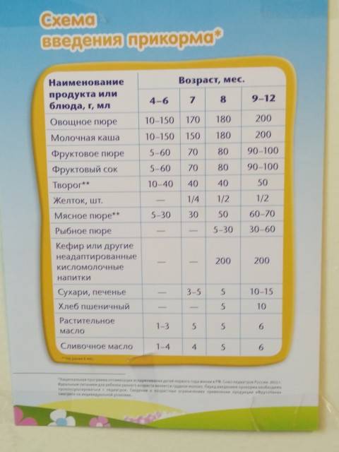 Таблица прикорма ребёнка при искусственном вскармливании, чем можно прикармливать малыша в 4 месяца
