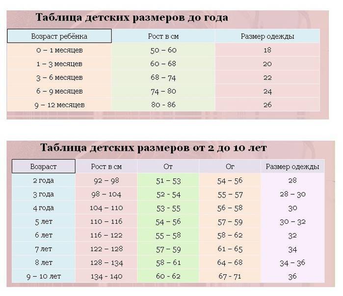 Размеры по росту таблица. Размерная сетка детской одежды по росту и возрасту таблица. Детская Размерная таблица одежды по росту и возрасту. Детская Размерная сетка одежды по росту и возрасту Россия. Размерная сетка для детей одежда таблица размеров по возрасту.