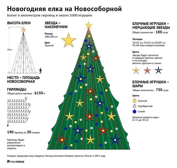Размеры искусственных ёлок: новогодние ели от 183 см до 10-12 метров, где поставить дерево 5 м или 230 сантиметров в высоту