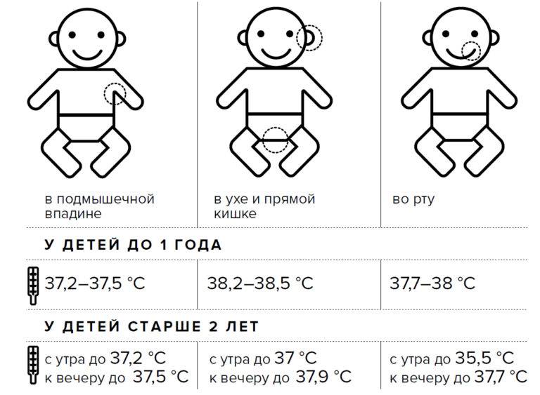 Какую температуру у ребенка надо сбивать и когда: особенности до года и старше