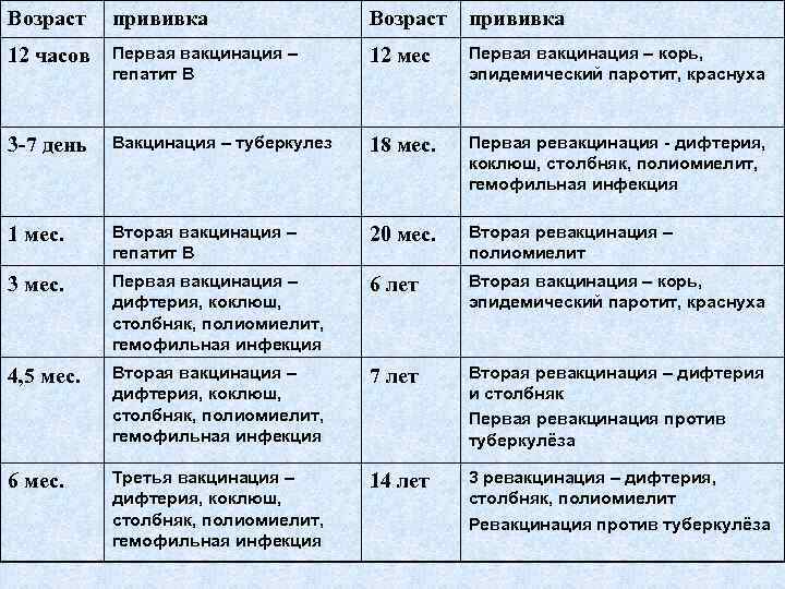 График вакцинации от полиомиелита. Ревакцинация полиомиелита вакцина. Вакцинация против полиомиелита схема. Полиомиелит схема вакцинации. Прививки против полиомиелита график.