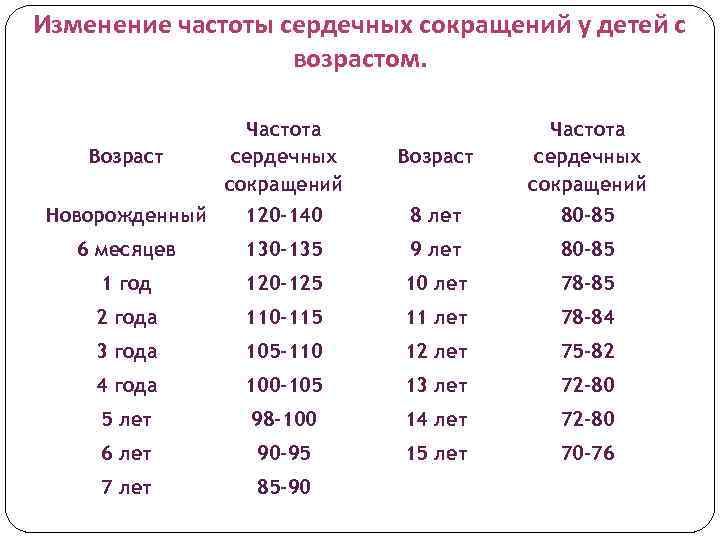 Норма частоты сердечных сокращений, дыхательных движений и пульса у детей по возрасту, правила измерения
