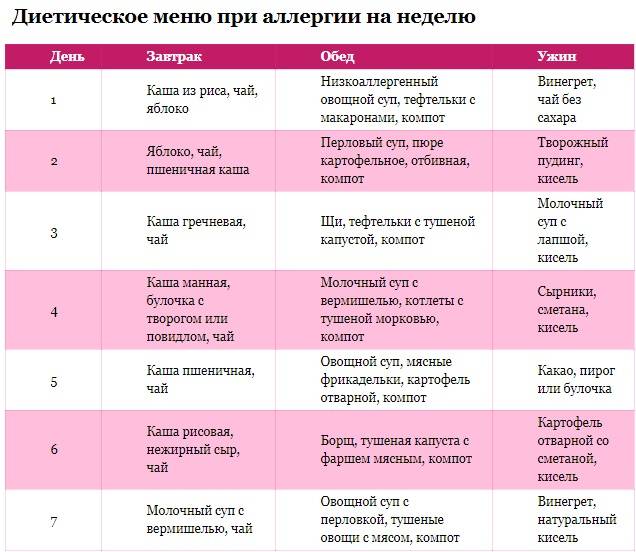 Диета и меню при аллергии у ребенка: список разрешенных продуктов и рецепты