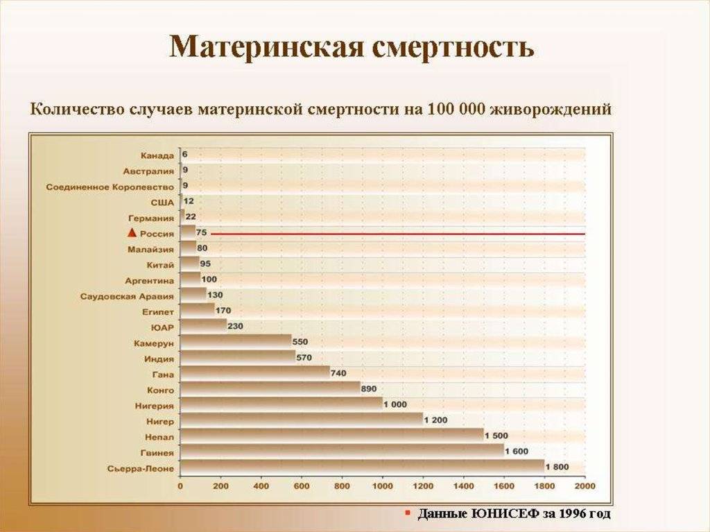 Почему женщины умирают при родах, какова статистика смертности рожениц в России?