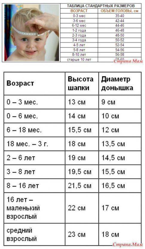 Размер головы по возрасту ребенка: таблицы по месяцам новорожденного, по годам