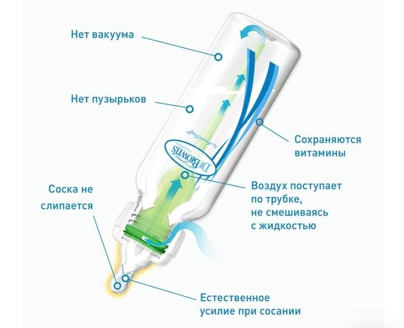 Топ-10 лучших бутылочек для новорождённых в 2021 году в рейтинге zuzako