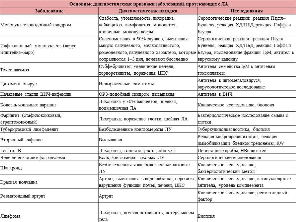 Воспаление брюшных лимфоузлов у детей. Лимфаденопатия дифференциальная диагностика. Дифференциальная диагностика лимфаденопатий таблица. Лимфаденопатии дифференциальная диагностика инфекционных болезней. Дифференциальный диагноз острого лимфаденита.