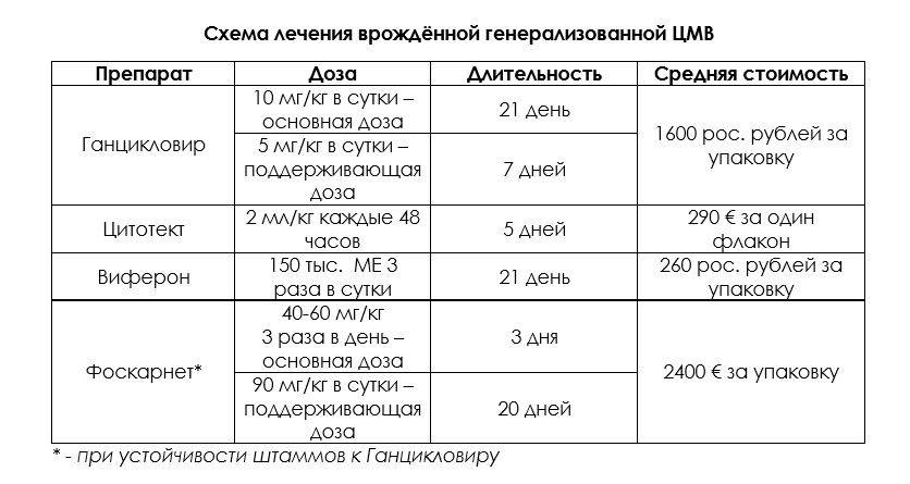 Зазоры цмв дессау. Схема лечения цитомегаловирусной инфекции у детей. Лечение цитомегаловируса у женщин препараты схема. Схема лечения при цитомегаловирусе. Лекарство от ЦМВ инфекции у детей.