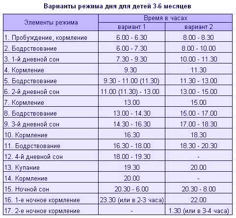 Е. комаровский: режим дня грудничка по месяцам в 1, 2 и 3 месяца, 9 месяцев и 1 год, ребенка в 2 года