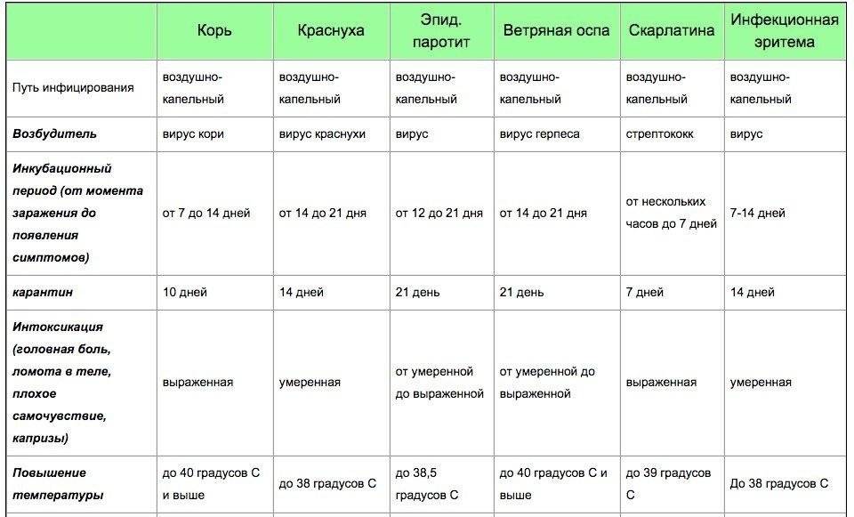 Лечение орви у детей